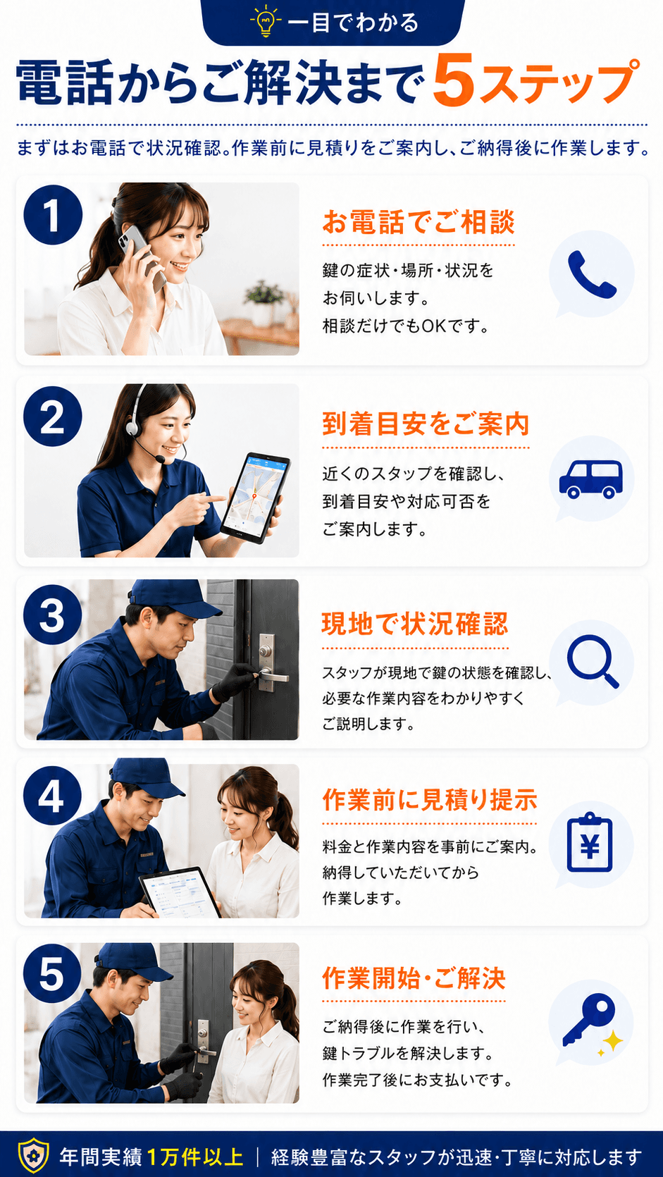 電話からご解決まで5ステップ